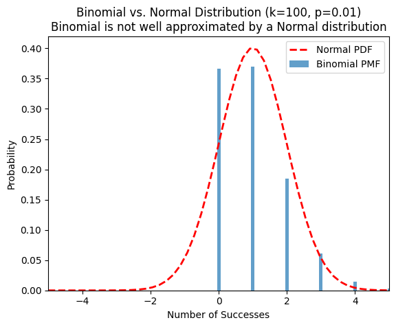 normal and binomial curves